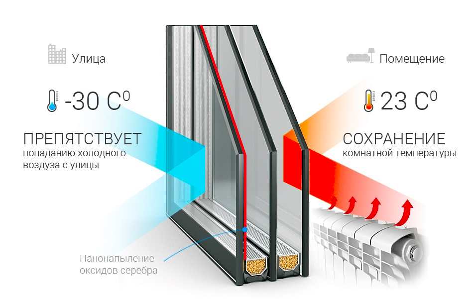 энергесберегающие стеклопакеты